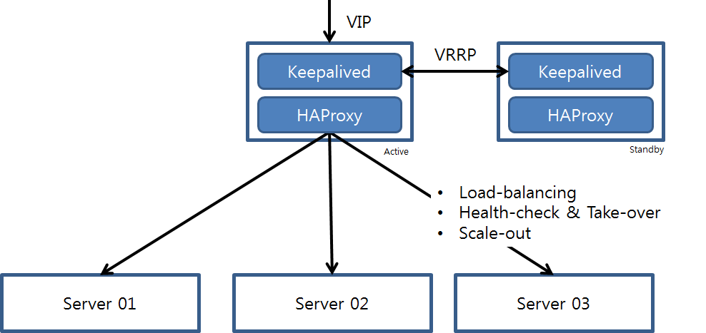 HAProxy_Keepalived_01